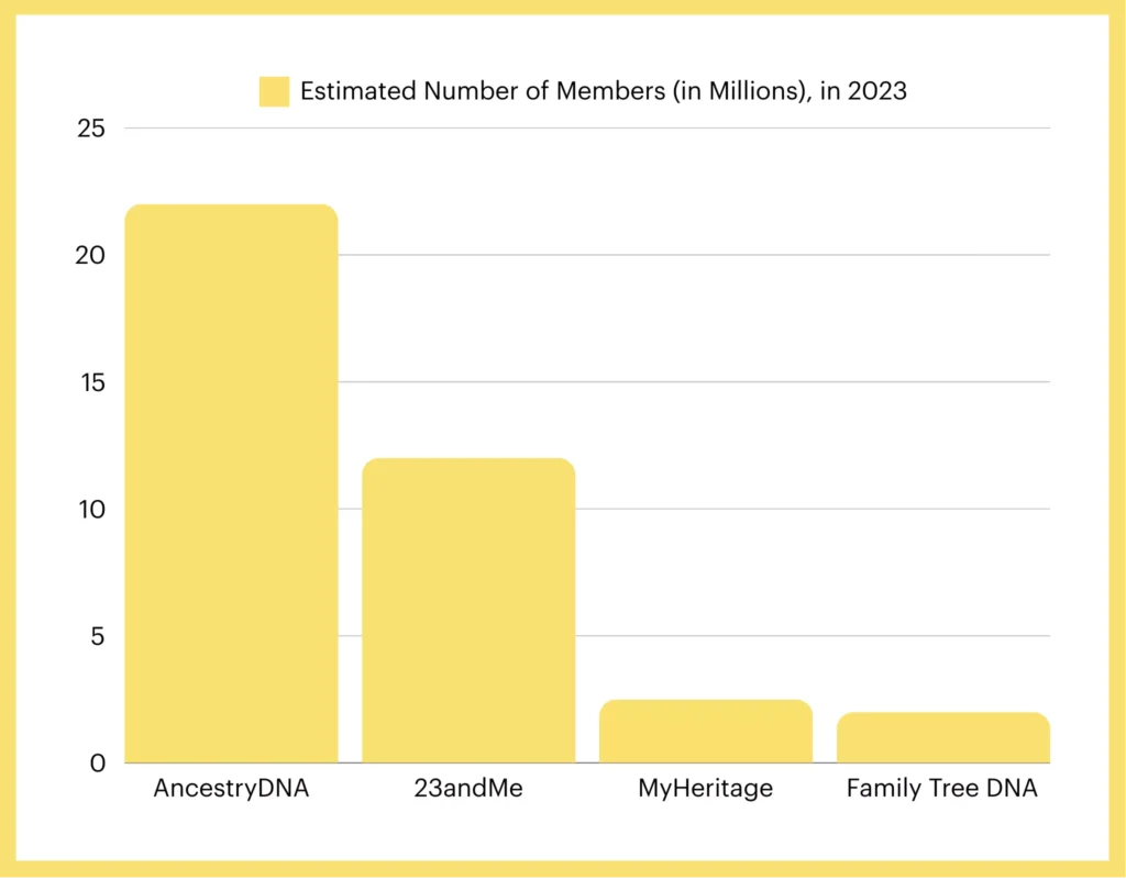 A chart showing the estimated number of members of different DNA services in 2023. AncestryDNA is the largest with over 20 million members.