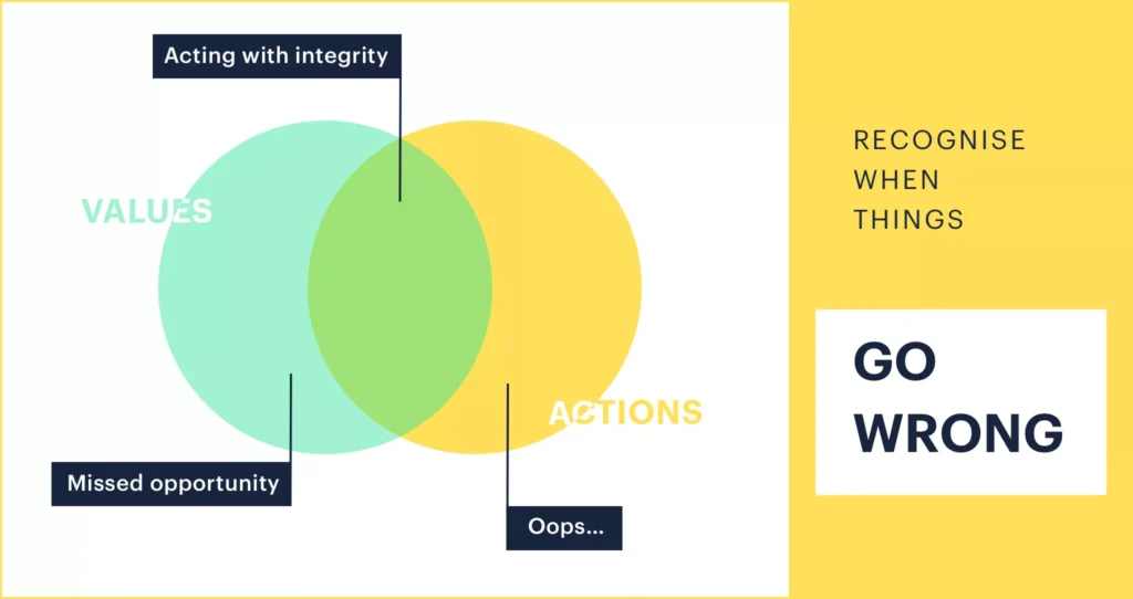 Recognise when things go wrong. Illustration of a Venn diagram with circles of 'values' and 'actions', where the overlap of circles represents the times when we act with integrity.